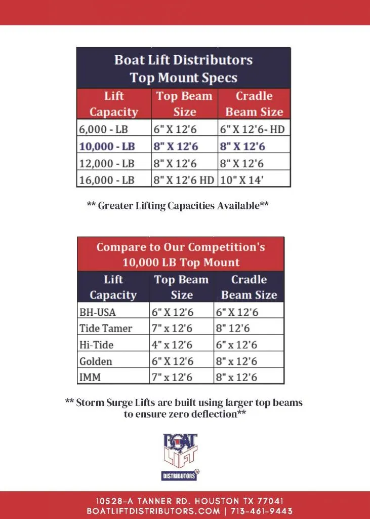 Boat Lift Distributors | SS 6000 LB Top Mount Boat Lift | Storm Surge | Remote Control